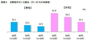 livegalileo 1738892062 101 300x140 - 【悲報】 彼女いない男性、過去最多になるｗｗｗｗｗ