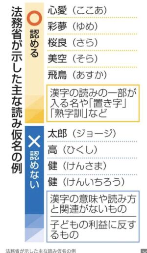 newsplus 1739796353 601 300x515 - 【社会】 「太郎（マイケル）」は不可　戸籍名の読み仮名に指針―法務省